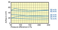 RDR 100 Millimeter (mm) Diameter and 15 to 50 Cubic Meter Per Hour (m³/h) Flow Regulator - 2