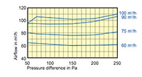 RDR 100 Millimeter (mm) Diameter and 50 to 100 Cubic Meter Per Hour (m³/h) Flow Regulator - 2