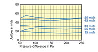 RDR 125 Millimeter (mm) Diameter and 15 to 50 Cubic Meter Per Hour (m³/h) Flow Regulator - 2