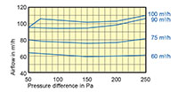 RDR 125 Millimeter (mm) Diameter and 50 to 100 Cubic Meter Per Hour (m³/h) Flow Regulator - 2