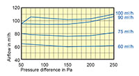 RDR 150 to 160 Millimeter (mm) Diameter and 50 to 100 Cubic Meter Per Hour (m³/h) Flow Regulator - 2