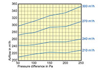 RDR 150 to 160 Millimeter (mm) Diameter and 180 to 300 Cubic Meter Per Hour (m³/h) Flow Regulator - 2