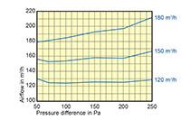 RDR 200 Millimeter (mm) Diameter and 100 to 180 Cubic Meter Per Hour (m³/h) Flow Regulator - 2