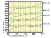RDR 200 Millimeter (mm) Diameter and 300 to 500 Cubic Meter Per Hour (m³/h) Flow Regulator - 2