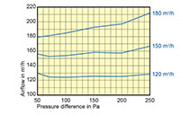 RDR 250 Millimeter (mm) Diameter and 180 to 300 Cubic Meter Per Hour (m³/h) Flow Regulator - 2