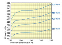 RDR 250 Millimeter (mm) Diameter and 300 to 500 Cubic Meter Per Hour (m³/h) Flow Regulator - 2