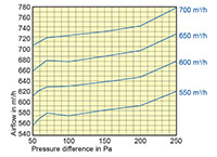 RDR 250 Millimeter (mm) Diameter and 500 to 700 Cubic Meter Per Hour (m³/h) Flow Regulator - 2