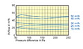 RDR 80 Millimeter (mm) Diameter and 15 to 50 Cubic Meter Per Hour (m³/h) Flow Regulator - 2