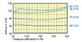 RDR 125 Millimeter (mm) Diameter and 50 to 100 Cubic Meter Per Hour (m³/h) Flow Regulator - 2