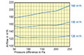 RDR 125 Millimeter (mm) Diameter and 100 to 180 Cubic Meter Per Hour (m³/h) Flow Regulator - 2