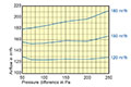 RDR 150 to 160 Millimeter (mm) Diameter and 100 to 180 Cubic Meter Per Hour (m³/h) Flow Regulator - 2