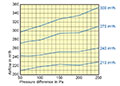 RDR 200 Millimeter (mm) Diameter and 180 to 300 Cubic Meter Per Hour (m³/h) Flow Regulator - 2