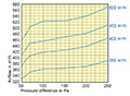 RDR 200 Millimeter (mm) Diameter and 300 to 500 Cubic Meter Per Hour (m³/h) Flow Regulator - 2